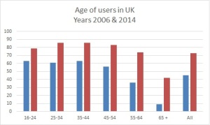 Chart- Age of Users